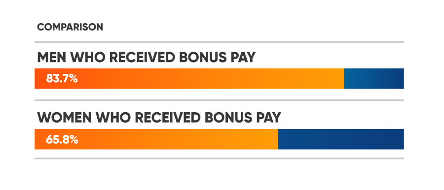 An image showing what % of staff received bonus pay in the reporting period.
