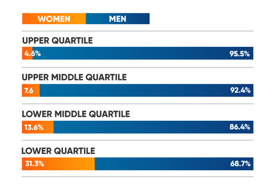 A graph showing the representation of men and women at the various pay quartiles in the studio